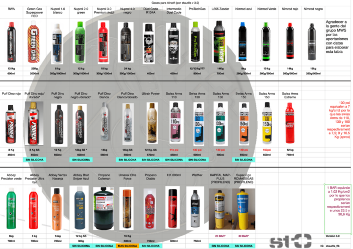 tabla de comparación de gases
